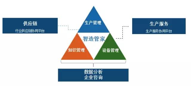 智能制造與互聯網領域的15個創業項目