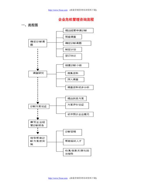企業(yè)危機(jī)管理咨詢(xún)流程
